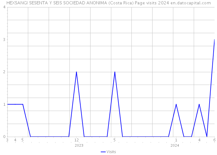 HEXSANGI SESENTA Y SEIS SOCIEDAD ANONIMA (Costa Rica) Page visits 2024 