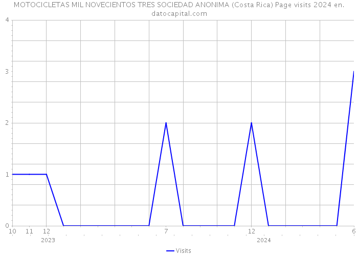 MOTOCICLETAS MIL NOVECIENTOS TRES SOCIEDAD ANONIMA (Costa Rica) Page visits 2024 