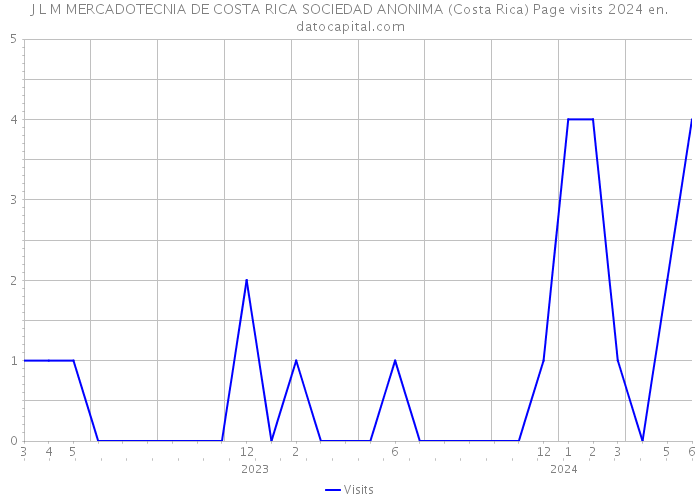J L M MERCADOTECNIA DE COSTA RICA SOCIEDAD ANONIMA (Costa Rica) Page visits 2024 