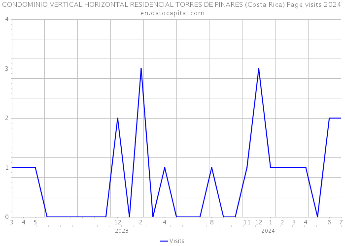 CONDOMINIO VERTICAL HORIZONTAL RESIDENCIAL TORRES DE PINARES (Costa Rica) Page visits 2024 