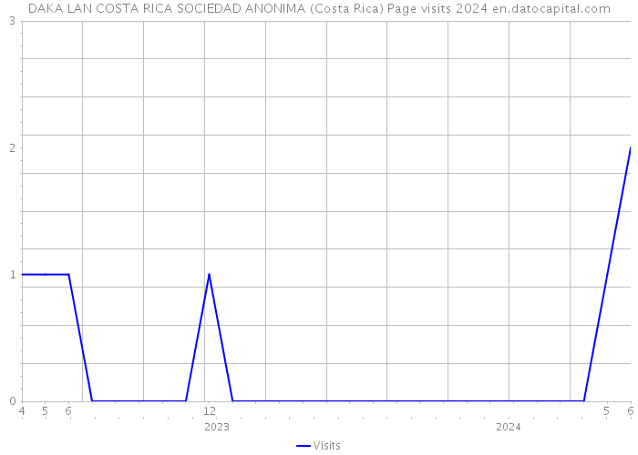DAKA LAN COSTA RICA SOCIEDAD ANONIMA (Costa Rica) Page visits 2024 
