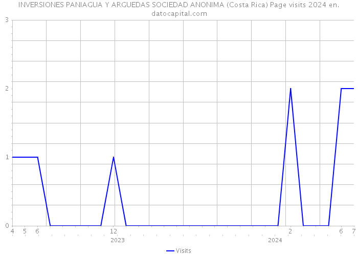 INVERSIONES PANIAGUA Y ARGUEDAS SOCIEDAD ANONIMA (Costa Rica) Page visits 2024 