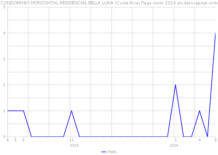 CONDOMINIO HORIZONTAL RESIDENCIAL BELLA LUNA (Costa Rica) Page visits 2024 