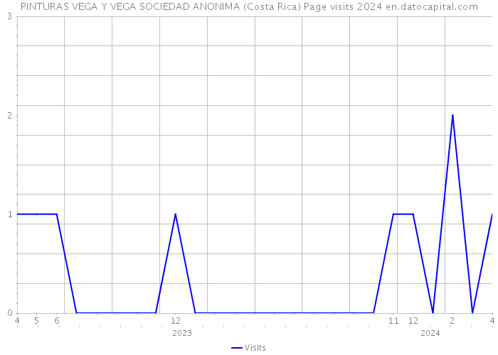 PINTURAS VEGA Y VEGA SOCIEDAD ANONIMA (Costa Rica) Page visits 2024 