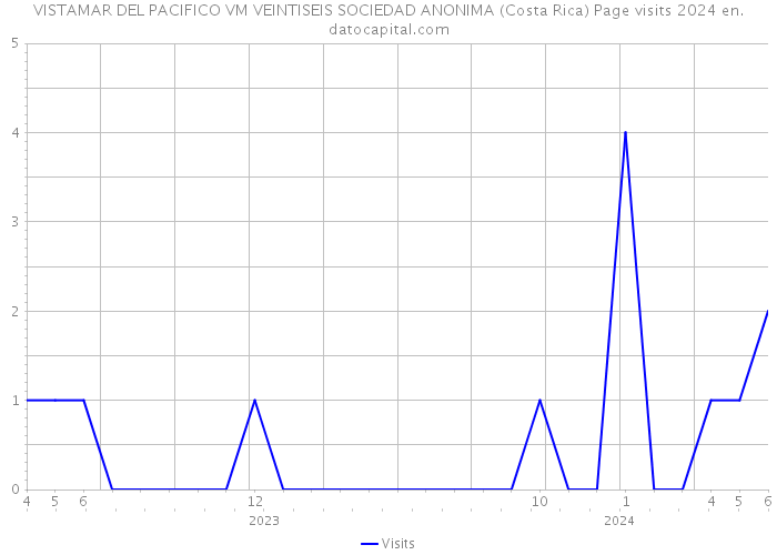 VISTAMAR DEL PACIFICO VM VEINTISEIS SOCIEDAD ANONIMA (Costa Rica) Page visits 2024 