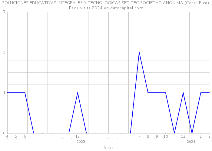 SOLUCIONES EDUCATIVAS INTEGRALES Y TECNOLOGICAS SEDITEC SOCIEDAD ANONIMA (Costa Rica) Page visits 2024 