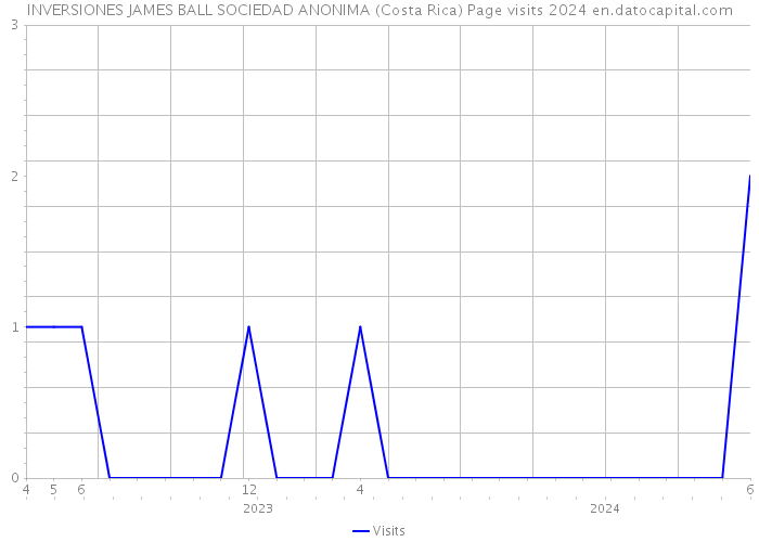 INVERSIONES JAMES BALL SOCIEDAD ANONIMA (Costa Rica) Page visits 2024 