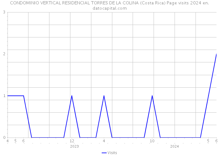 CONDOMINIO VERTICAL RESIDENCIAL TORRES DE LA COLINA (Costa Rica) Page visits 2024 