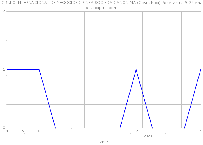 GRUPO INTERNACIONAL DE NEGOCIOS GRINSA SOCIEDAD ANONIMA (Costa Rica) Page visits 2024 