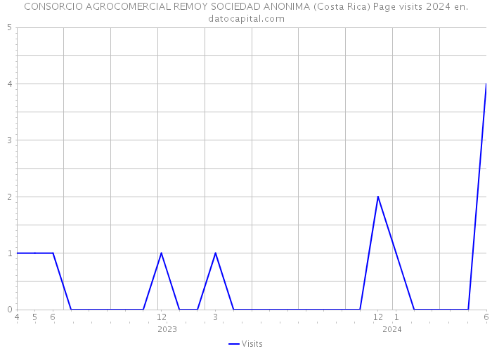 CONSORCIO AGROCOMERCIAL REMOY SOCIEDAD ANONIMA (Costa Rica) Page visits 2024 