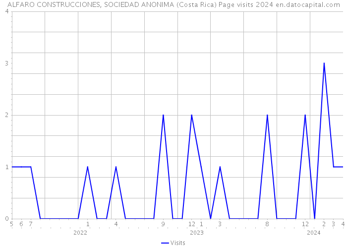 ALFARO CONSTRUCCIONES, SOCIEDAD ANONIMA (Costa Rica) Page visits 2024 