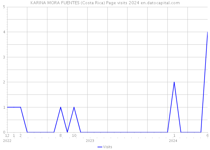 KARINA MORA FUENTES (Costa Rica) Page visits 2024 