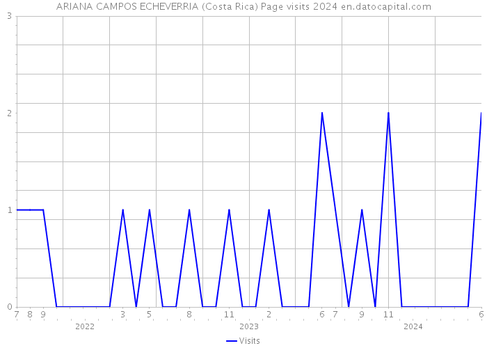 ARIANA CAMPOS ECHEVERRIA (Costa Rica) Page visits 2024 