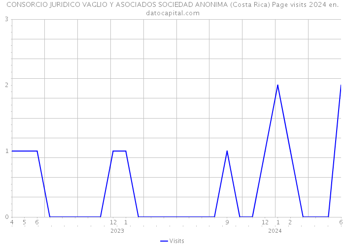 CONSORCIO JURIDICO VAGLIO Y ASOCIADOS SOCIEDAD ANONIMA (Costa Rica) Page visits 2024 