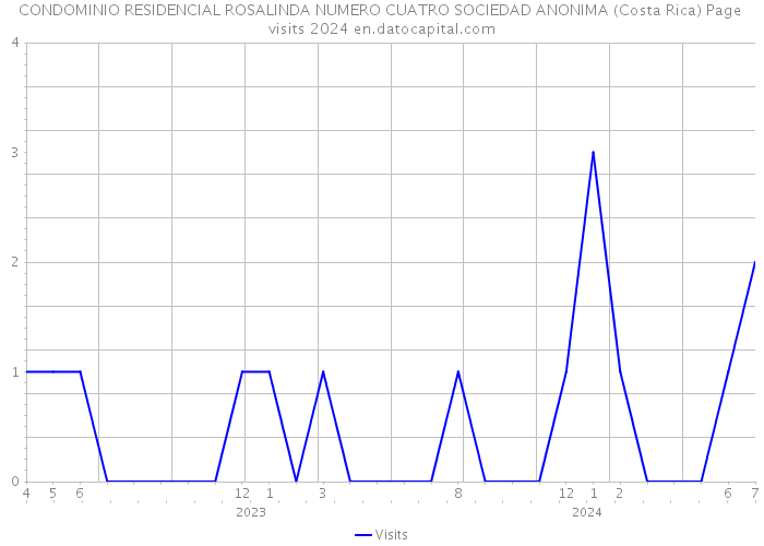 CONDOMINIO RESIDENCIAL ROSALINDA NUMERO CUATRO SOCIEDAD ANONIMA (Costa Rica) Page visits 2024 