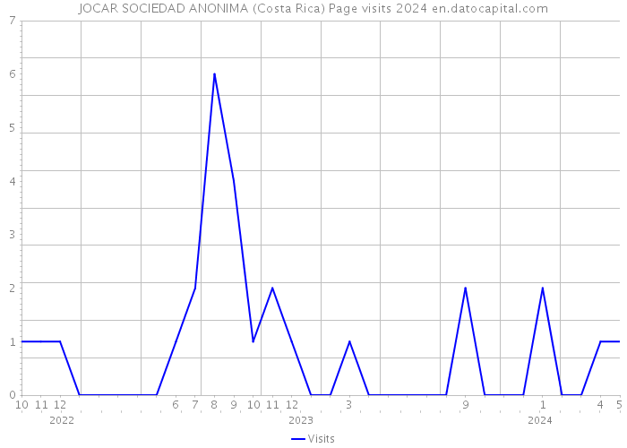 JOCAR SOCIEDAD ANONIMA (Costa Rica) Page visits 2024 