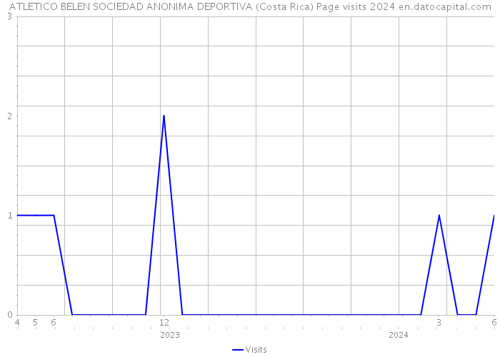 ATLETICO BELEN SOCIEDAD ANONIMA DEPORTIVA (Costa Rica) Page visits 2024 