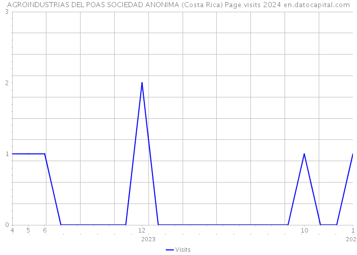 AGROINDUSTRIAS DEL POAS SOCIEDAD ANONIMA (Costa Rica) Page visits 2024 