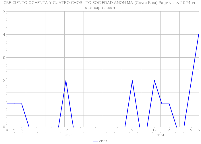CRE CIENTO OCHENTA Y CUATRO CHORLITO SOCIEDAD ANONIMA (Costa Rica) Page visits 2024 
