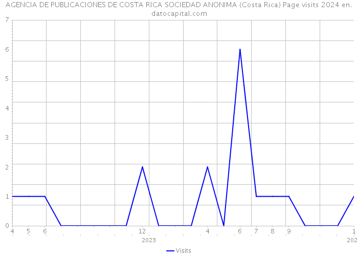 AGENCIA DE PUBLICACIONES DE COSTA RICA SOCIEDAD ANONIMA (Costa Rica) Page visits 2024 