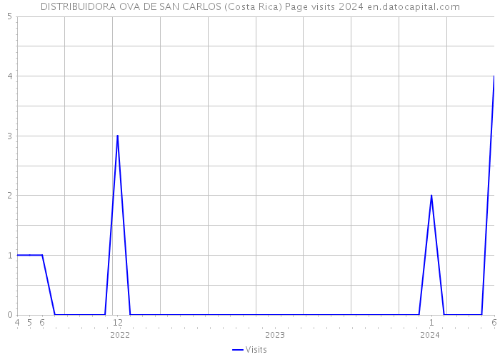 DISTRIBUIDORA OVA DE SAN CARLOS (Costa Rica) Page visits 2024 