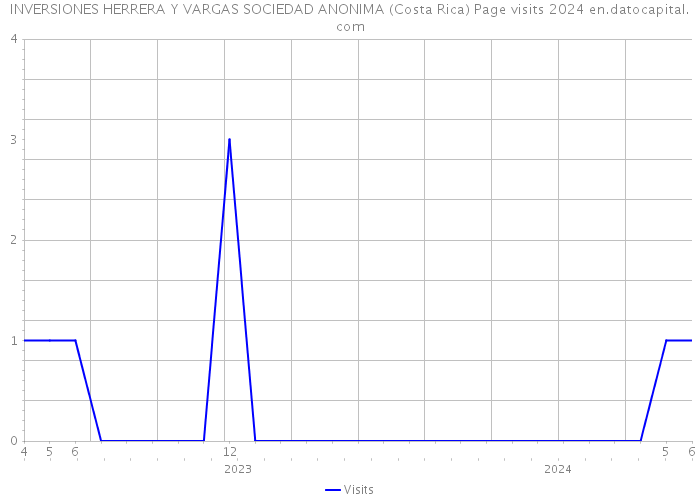 INVERSIONES HERRERA Y VARGAS SOCIEDAD ANONIMA (Costa Rica) Page visits 2024 