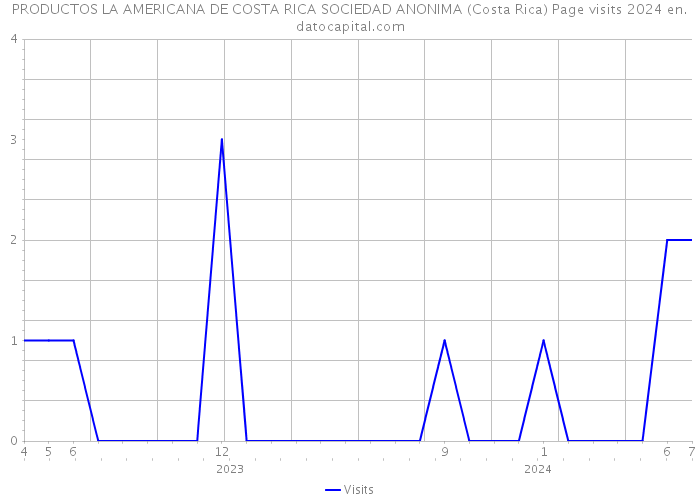 PRODUCTOS LA AMERICANA DE COSTA RICA SOCIEDAD ANONIMA (Costa Rica) Page visits 2024 