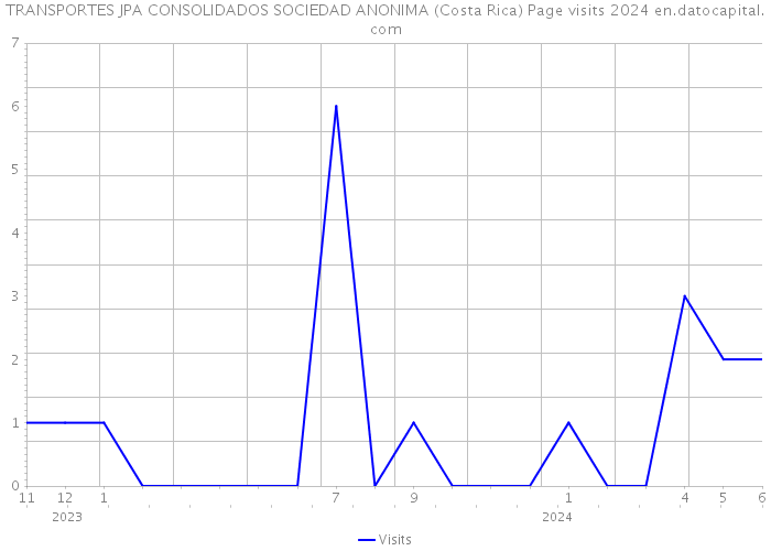 TRANSPORTES JPA CONSOLIDADOS SOCIEDAD ANONIMA (Costa Rica) Page visits 2024 
