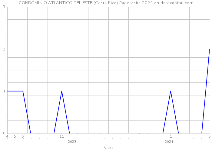 CONDOMINIO ATLANTICO DEL ESTE (Costa Rica) Page visits 2024 