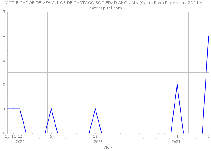 MODIFICADOR DE VEHICULOS DE CARTAGO SOCIEDAD ANONIMA (Costa Rica) Page visits 2024 