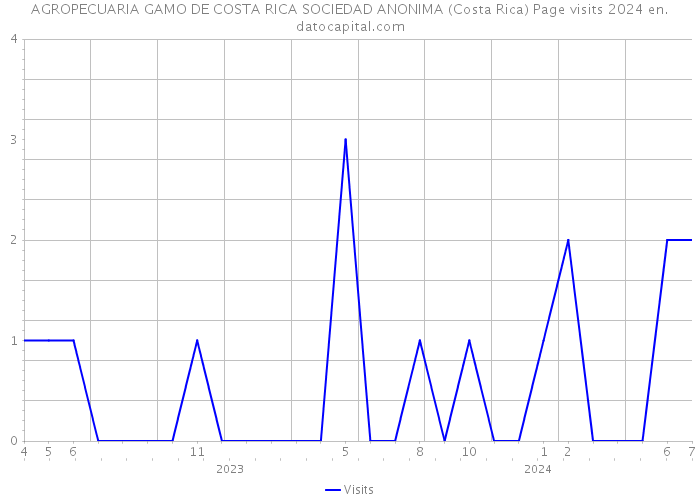 AGROPECUARIA GAMO DE COSTA RICA SOCIEDAD ANONIMA (Costa Rica) Page visits 2024 