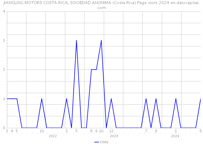 JIANGLING MOTORS COSTA RICA, SOCIEDAD ANONIMA (Costa Rica) Page visits 2024 