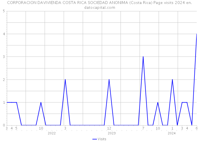 CORPORACION DAVIVIENDA COSTA RICA SOCIEDAD ANONIMA (Costa Rica) Page visits 2024 