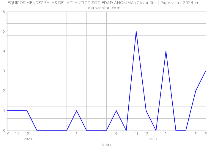 EQUIPOS MENDEZ SALAS DEL ATLANTICO SOCIEDAD ANONIMA (Costa Rica) Page visits 2024 