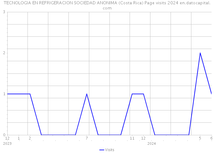 TECNOLOGIA EN REFRIGERACION SOCIEDAD ANONIMA (Costa Rica) Page visits 2024 