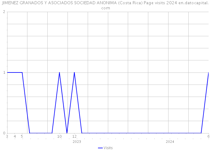 JIMENEZ GRANADOS Y ASOCIADOS SOCIEDAD ANONIMA (Costa Rica) Page visits 2024 