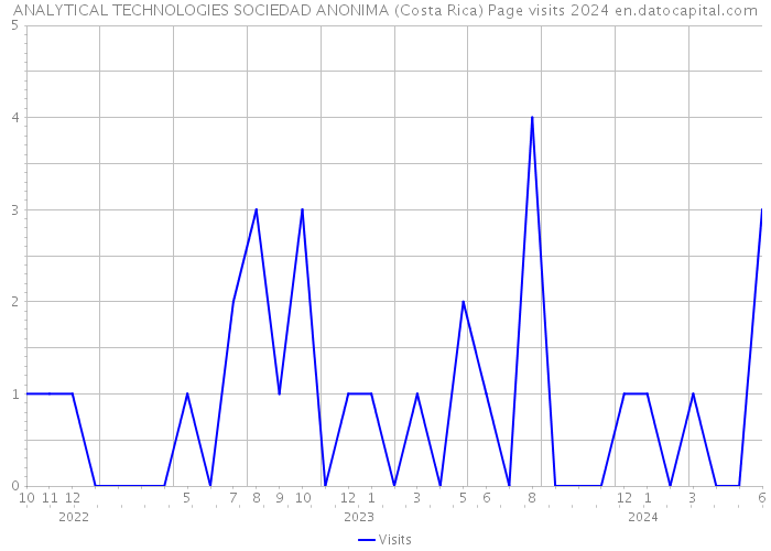 ANALYTICAL TECHNOLOGIES SOCIEDAD ANONIMA (Costa Rica) Page visits 2024 