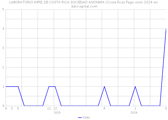 LABORATORIO INPEL DE COSTA RICA SOCIEDAD ANONIMA (Costa Rica) Page visits 2024 