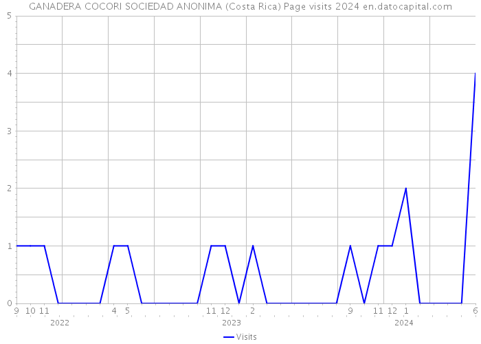GANADERA COCORI SOCIEDAD ANONIMA (Costa Rica) Page visits 2024 