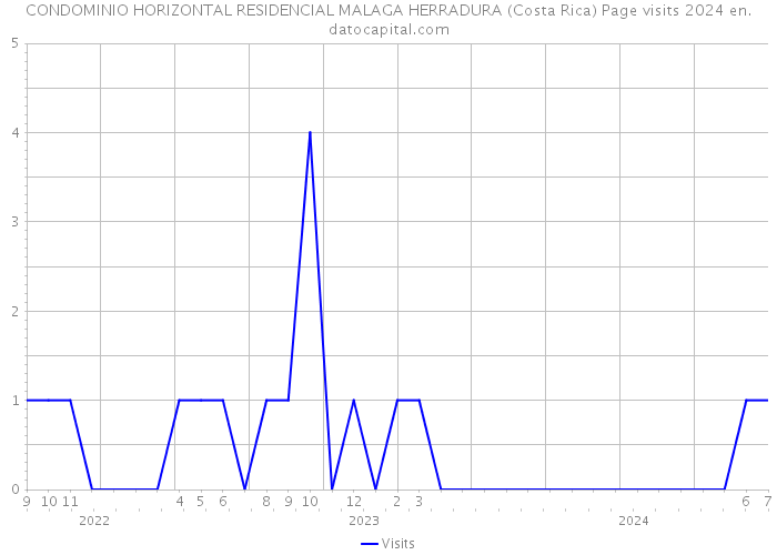 CONDOMINIO HORIZONTAL RESIDENCIAL MALAGA HERRADURA (Costa Rica) Page visits 2024 