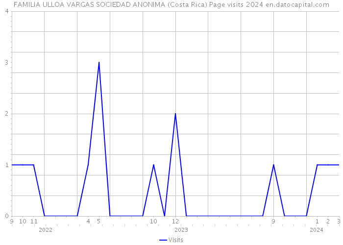 FAMILIA ULLOA VARGAS SOCIEDAD ANONIMA (Costa Rica) Page visits 2024 
