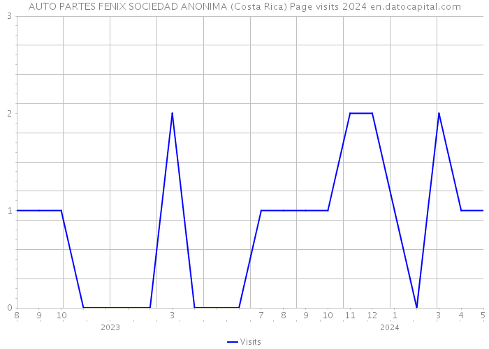 AUTO PARTES FENIX SOCIEDAD ANONIMA (Costa Rica) Page visits 2024 