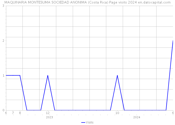 MAQUINARIA MONTESUMA SOCIEDAD ANONIMA (Costa Rica) Page visits 2024 