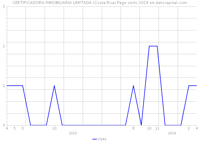 CERTIFICADORA INMOBILIARIA LIMITADA (Costa Rica) Page visits 2024 