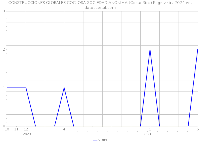 CONSTRUCCIONES GLOBALES COGLOSA SOCIEDAD ANONIMA (Costa Rica) Page visits 2024 