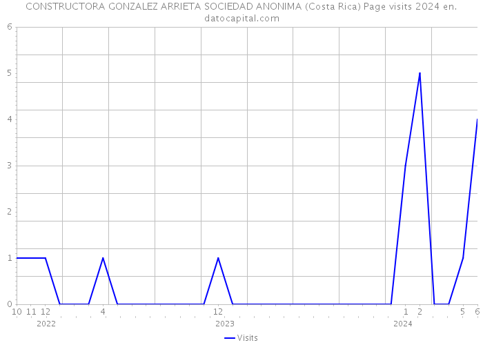 CONSTRUCTORA GONZALEZ ARRIETA SOCIEDAD ANONIMA (Costa Rica) Page visits 2024 