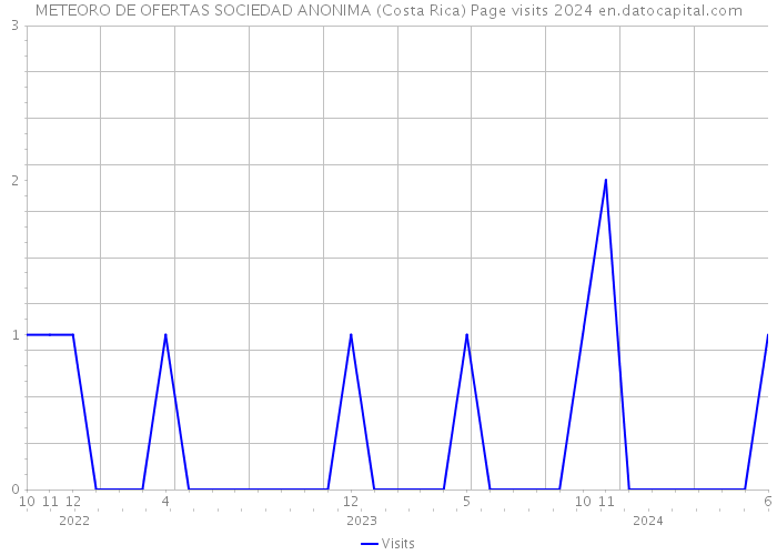 METEORO DE OFERTAS SOCIEDAD ANONIMA (Costa Rica) Page visits 2024 