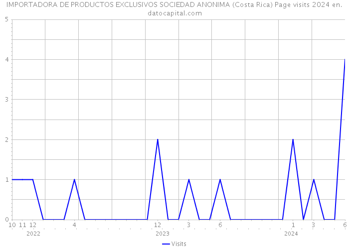 IMPORTADORA DE PRODUCTOS EXCLUSIVOS SOCIEDAD ANONIMA (Costa Rica) Page visits 2024 