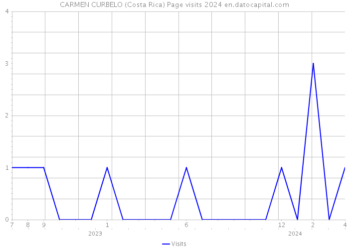 CARMEN CURBELO (Costa Rica) Page visits 2024 