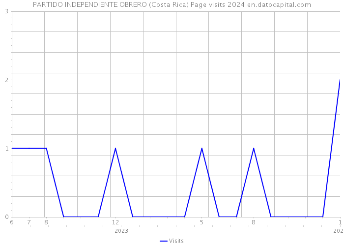 PARTIDO INDEPENDIENTE OBRERO (Costa Rica) Page visits 2024 